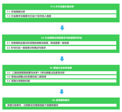 《2024未來工業技術融合創新報告》 洞察投資新藍海，引領工業管理新變革