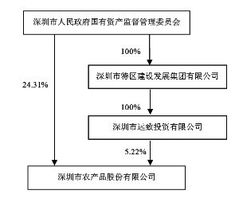深圳市農產品股份有限公司2012年度報告摘要與投資管理公告系列解讀
